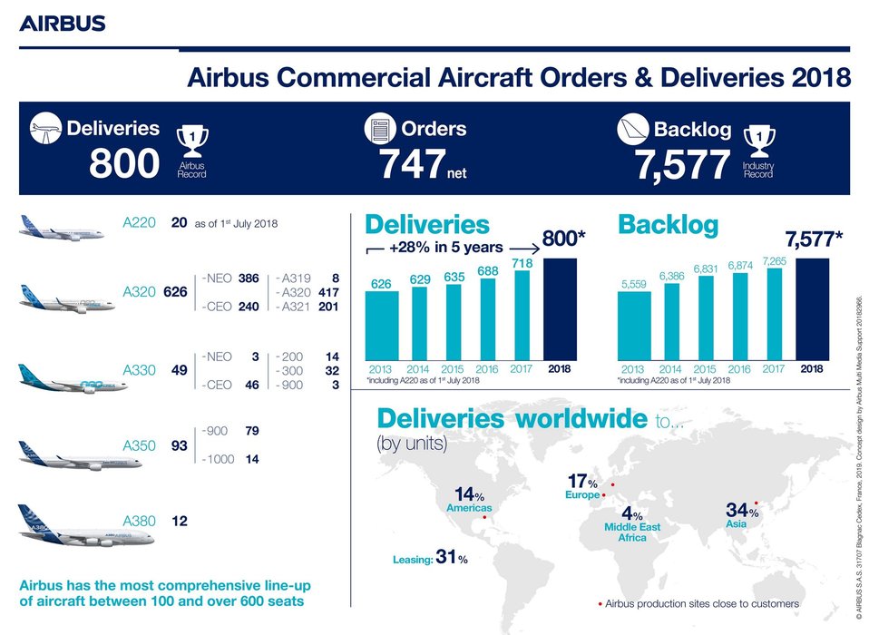 Airbus logra un nuevo récord de entregas de aviones comerciales en 2018
